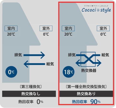【換気力に優れるスーパーウォール工法】