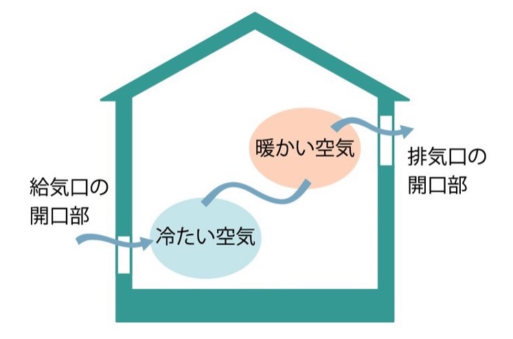 【柏倉建設が考えるCococi(ここち)いい住宅　Vol.2・パッシブデザイン】