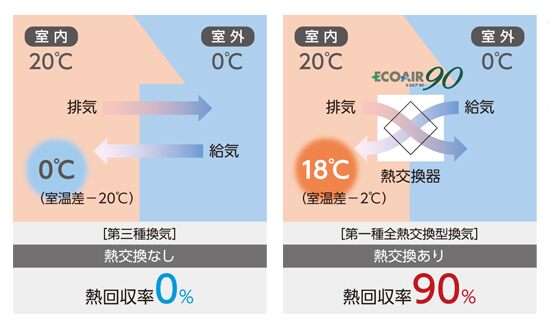 【全熱交換型換気システムとは？】
