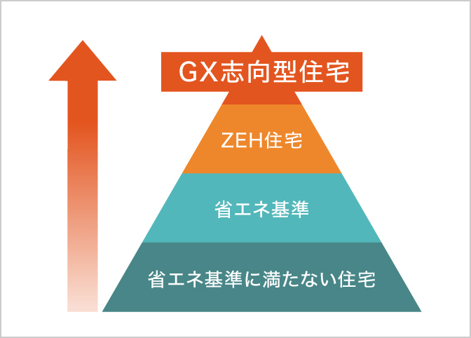 GX志向型住宅とZEH住宅の概念図